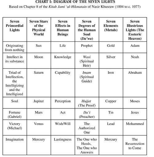 Major World Religions Chart Answers